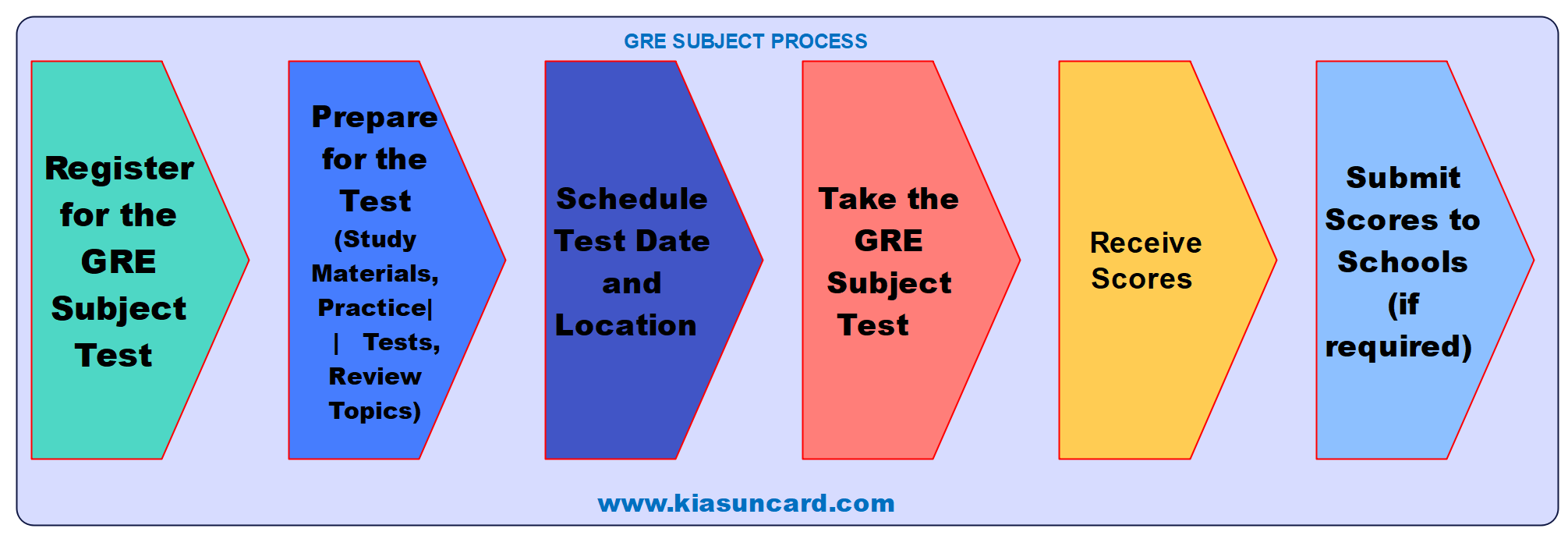 آزمون‌های GRE Subject