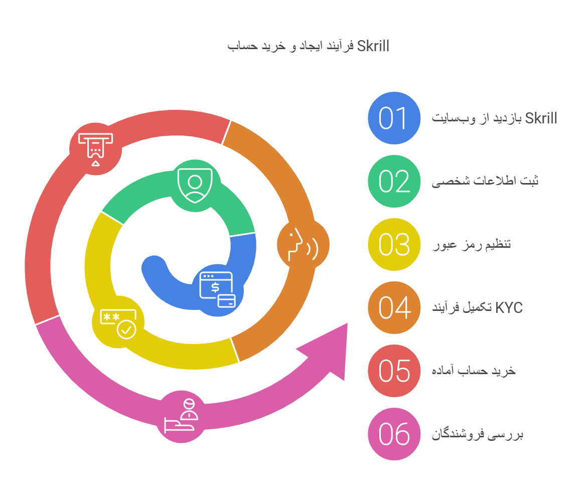 مراحل ساخت اکانت اسکریل