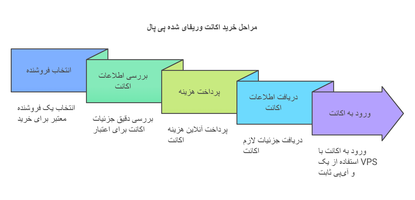 مراحل خرید اکانت پی پال وریفای شده