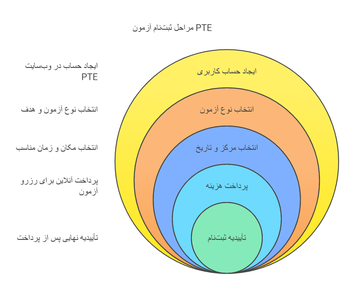 مراحل ثبت‌نام آزمون PTE