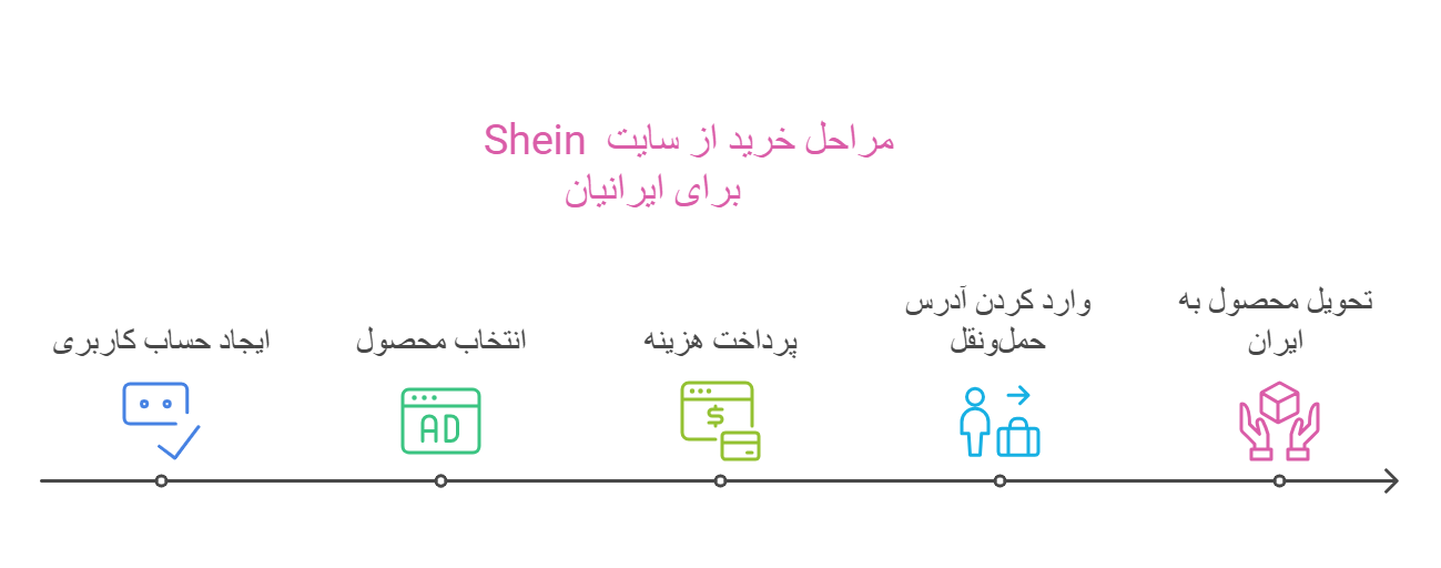 مراحل خرید از Shein برای ایرانیان