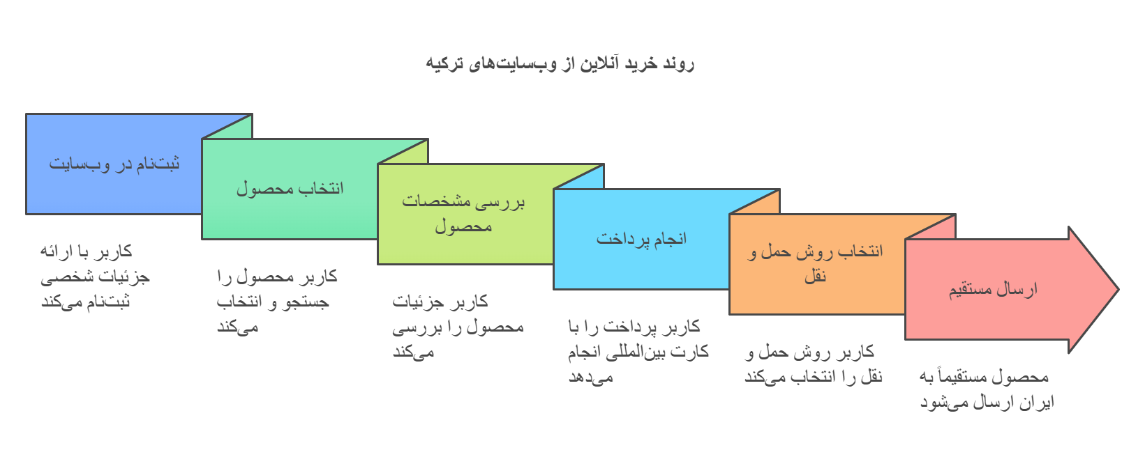 چگونه از سایت‌های ترکیه خرید کنیم؟