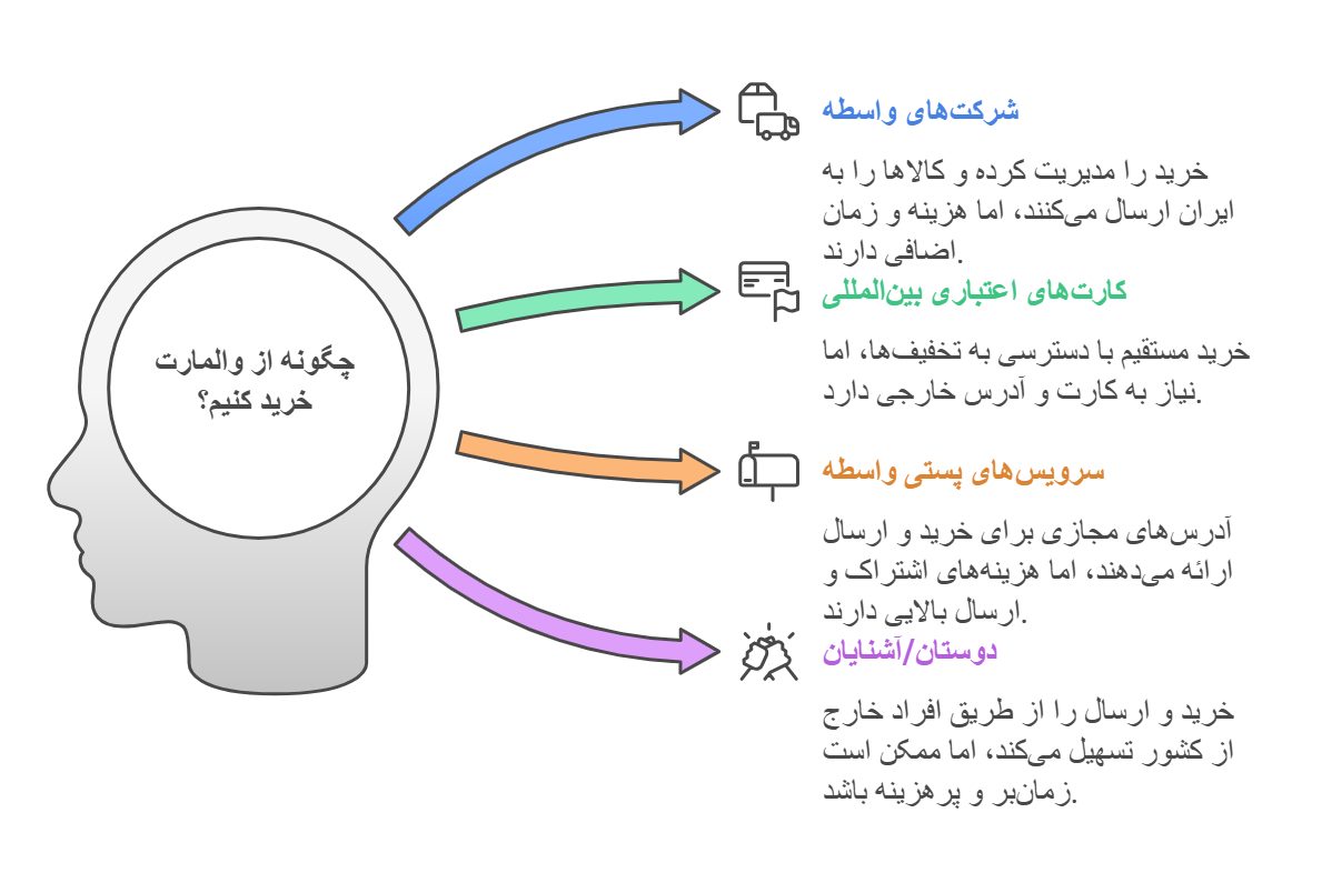 چگونه از والمارت خرید کنیم؟