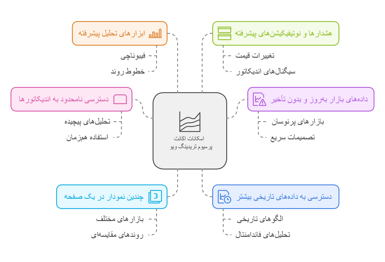 امکانات اکانت پرمیوم تریدینگ ویو: ویژگی‌های پیشرفته برای تحلیل حرفه‌ای بازارهای مالی