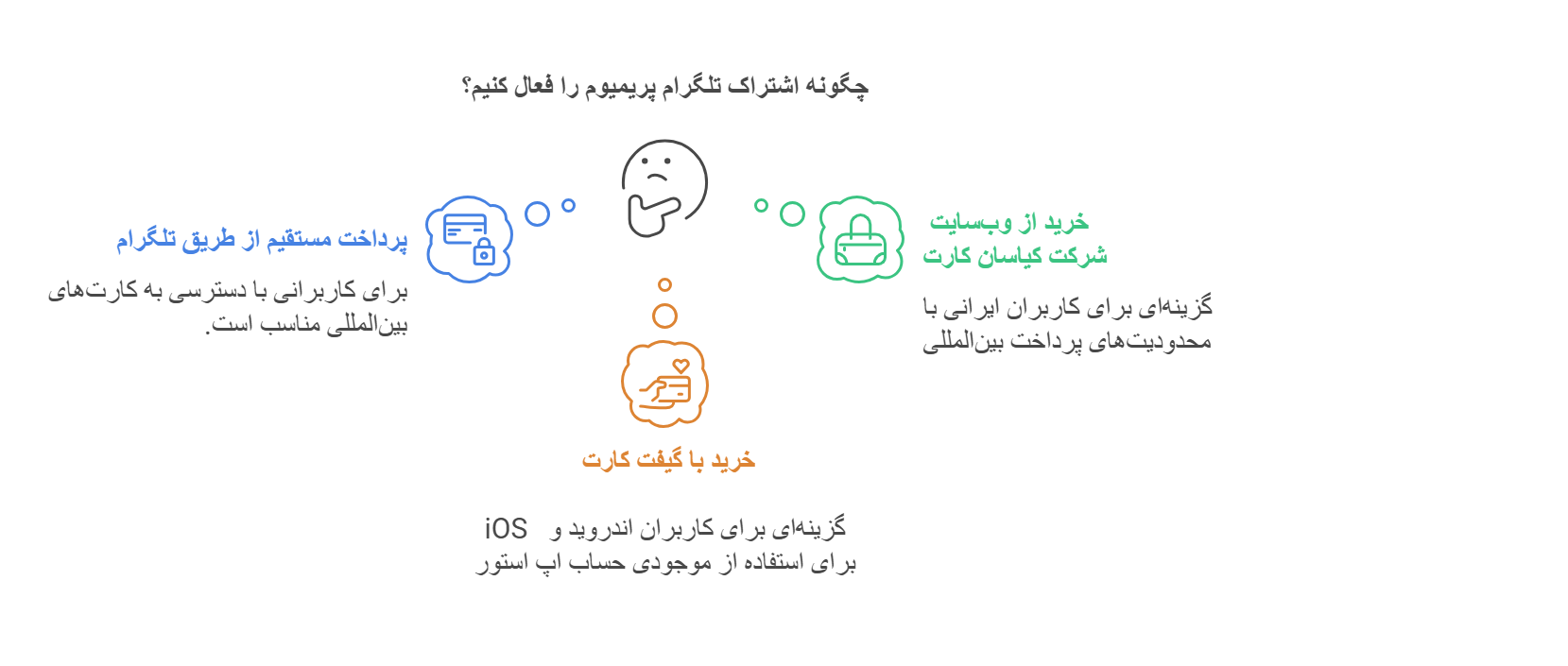 روش‌های فعال‌سازی تلگرام پریمیوم