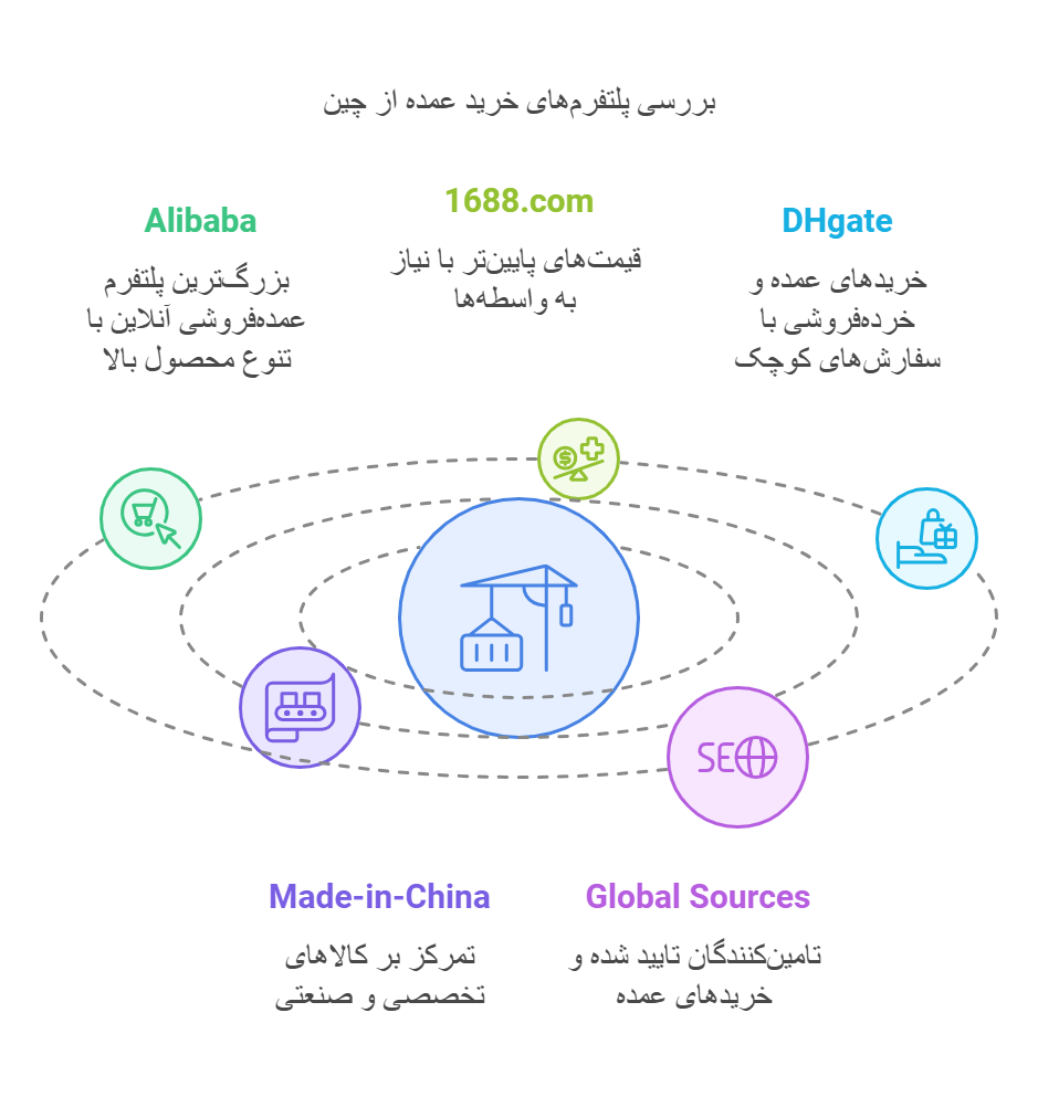 بهترین سایت‌های خرید عمده از چین