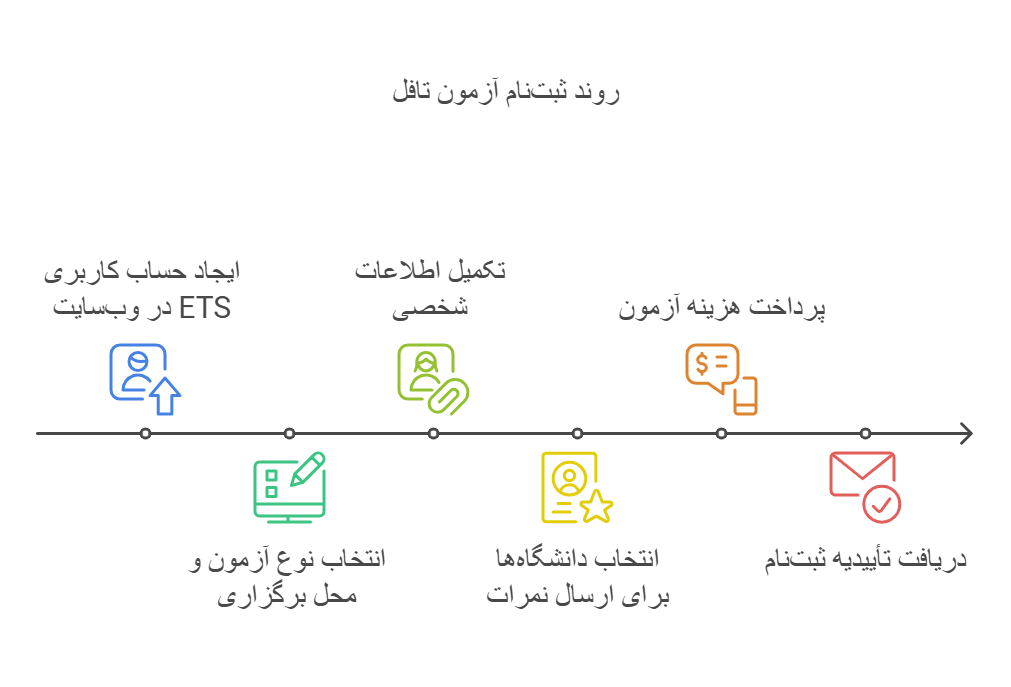 چگونه در آزمون تافل ثبت نام کنیم؟