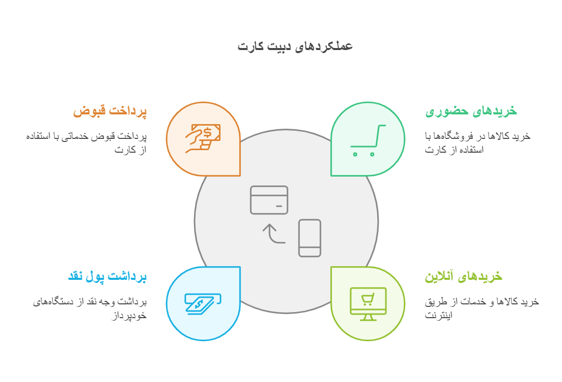 کاربردهای دبیت کارت