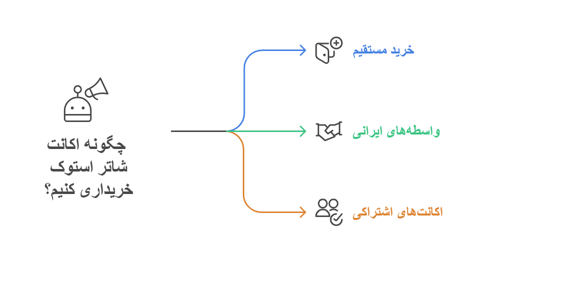 راهنمای جامع خرید اکانت شاتر استوک (Shutterstock)