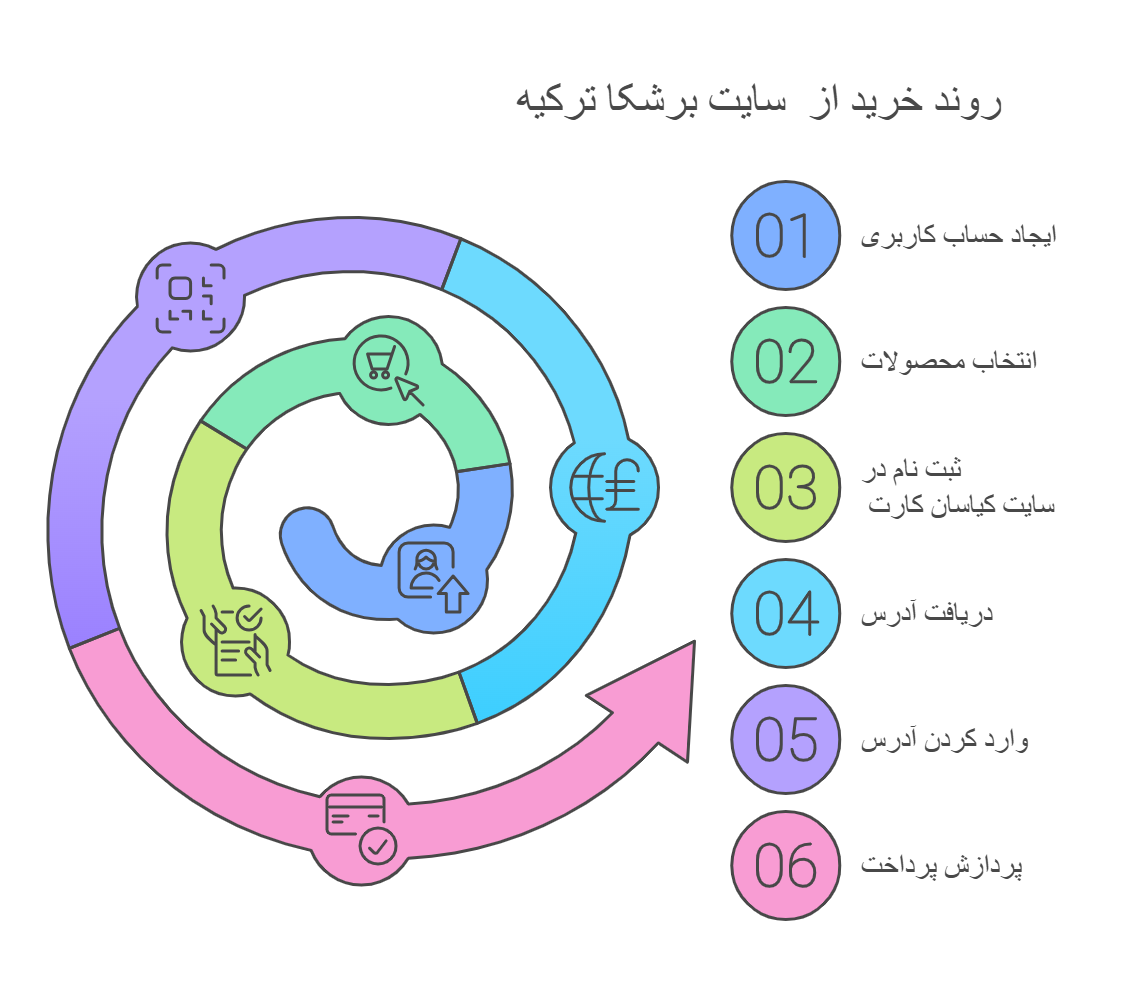 مراحل خرید از سایت برشکا ترکیه