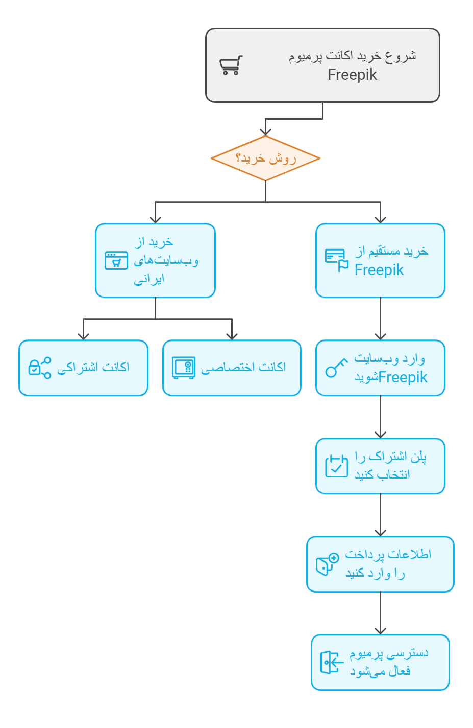 روش‌های خرید اکانت پرمیوم فری پیک