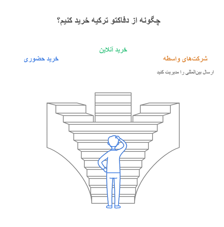 روش‌های خرید از دفاکتو ترکیه