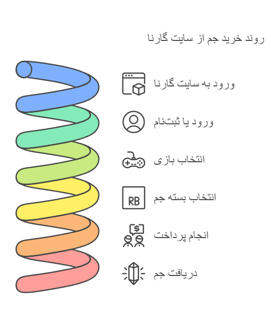 خرید مستقیم جم از سایت گارنا