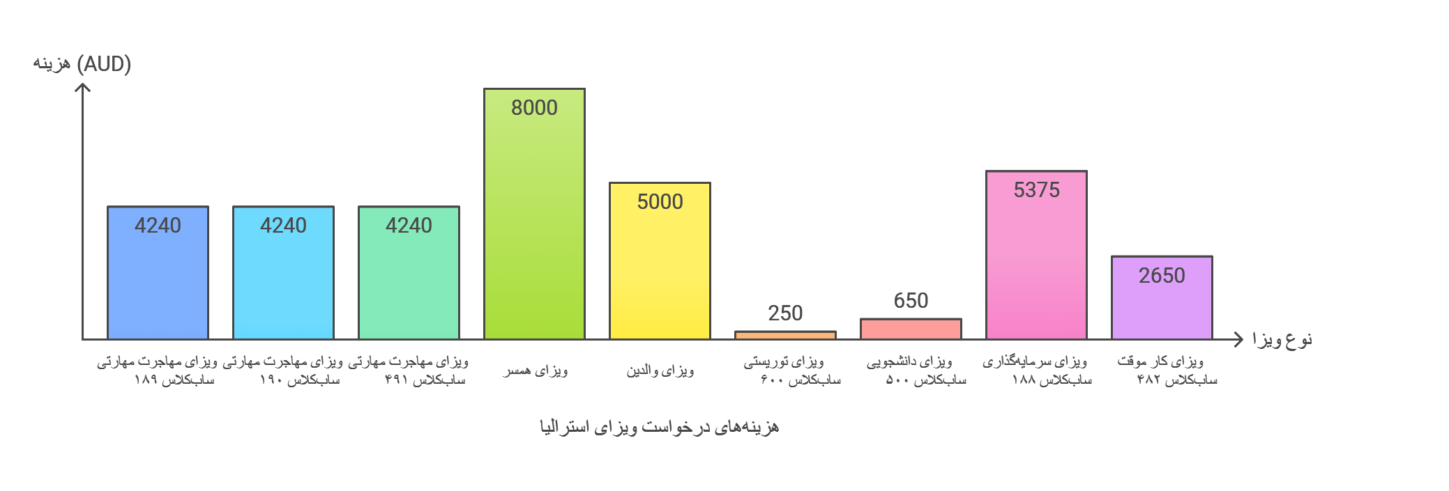 هزینه لاج استرالیا برای انواع ویزاها