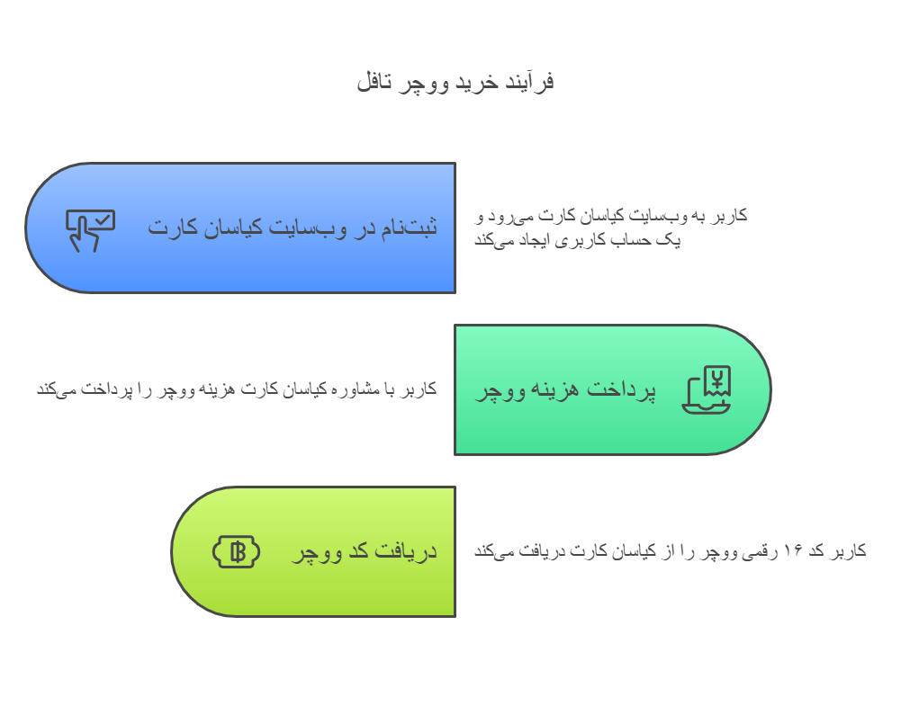 مراحل خرید ووچر تافل از شرکت کیاسان کارت